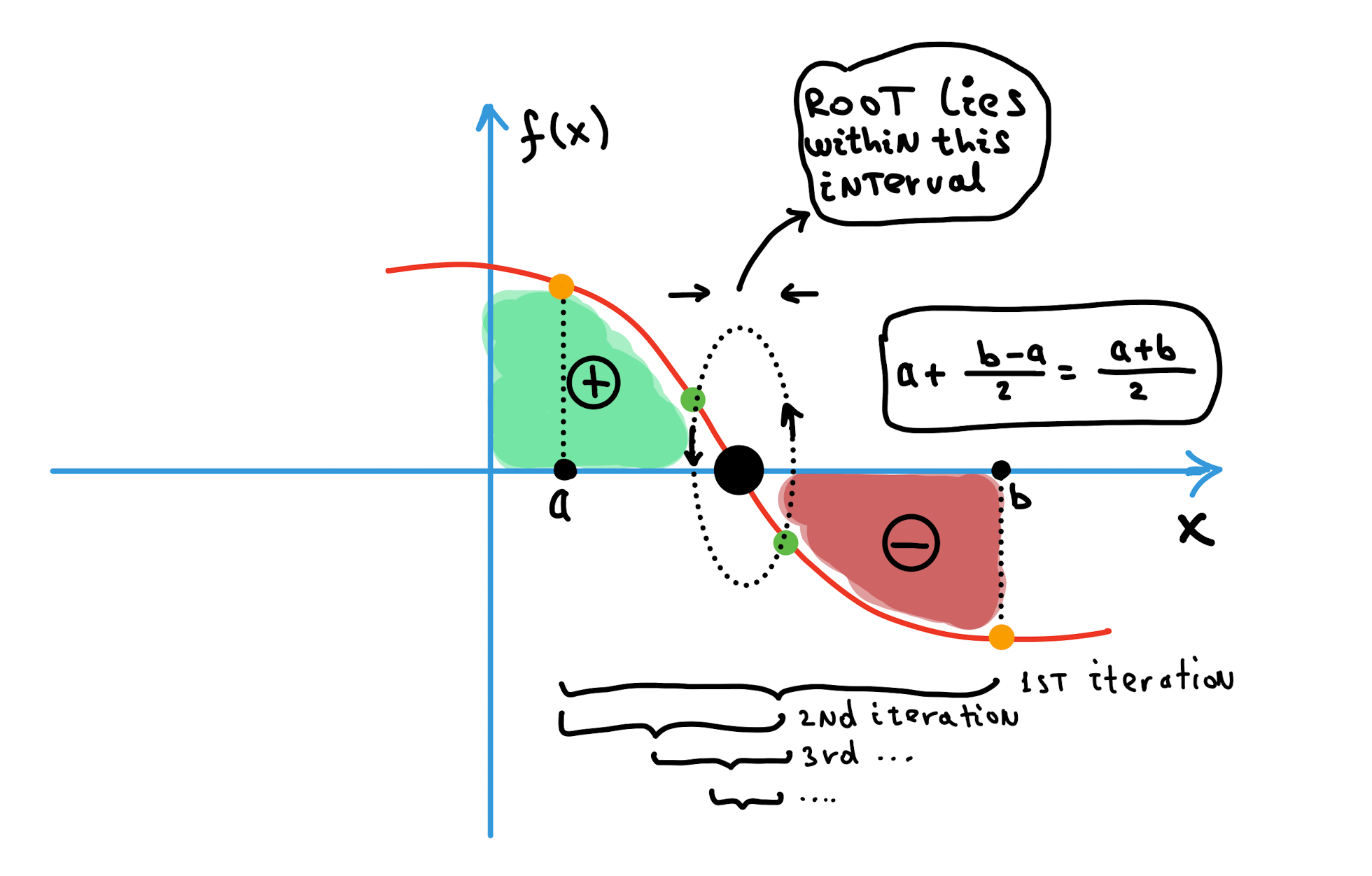 Cover illustration for The Bisection Method