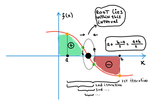 Cover illustration for The Bisection Method